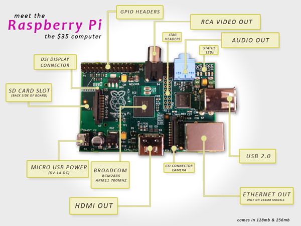 Raspberry Pi - $35 mini computer.
